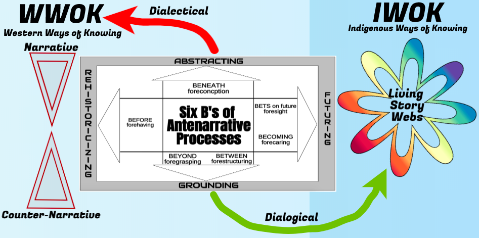 dialectic and dialogical storytelling model BOJE