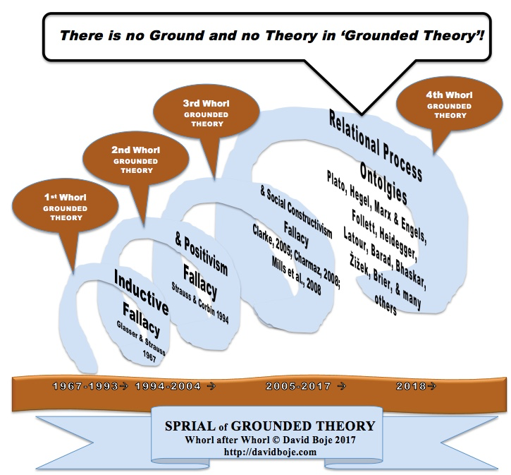 Grounded Theory Spiral in 4 whorls - © D. Boje 2017