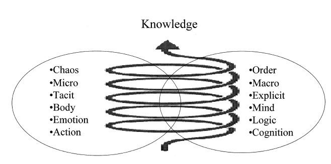 Upward Knowledge Spiral
