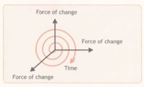 Spiral of Change