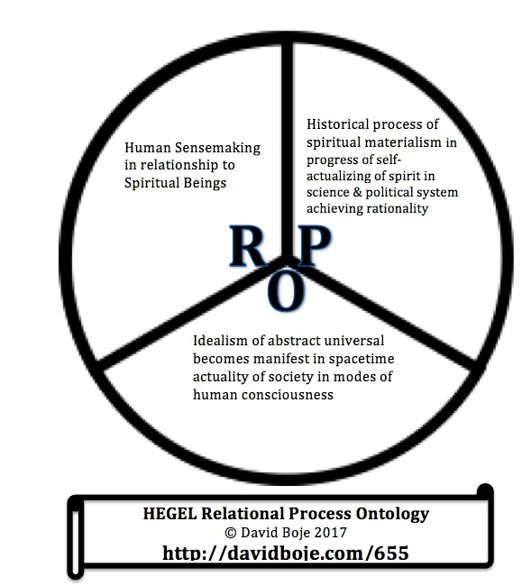 Hegel RPO © D. M. Boje 2017