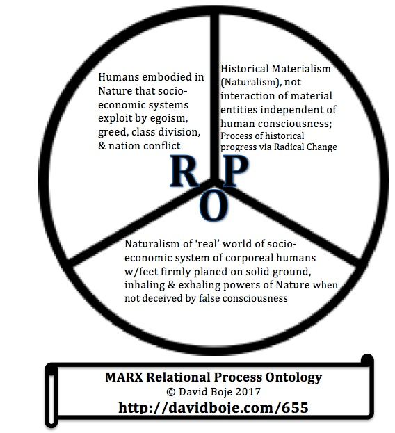 Marx RPO © D. M. Boje 2017