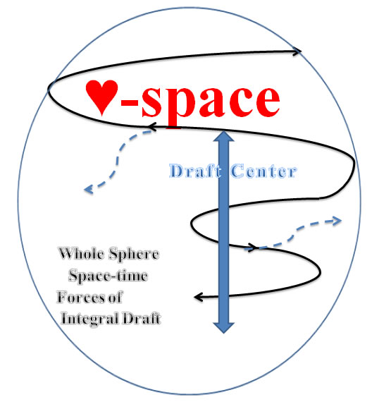 Heart-space draft sphere Spiral paths