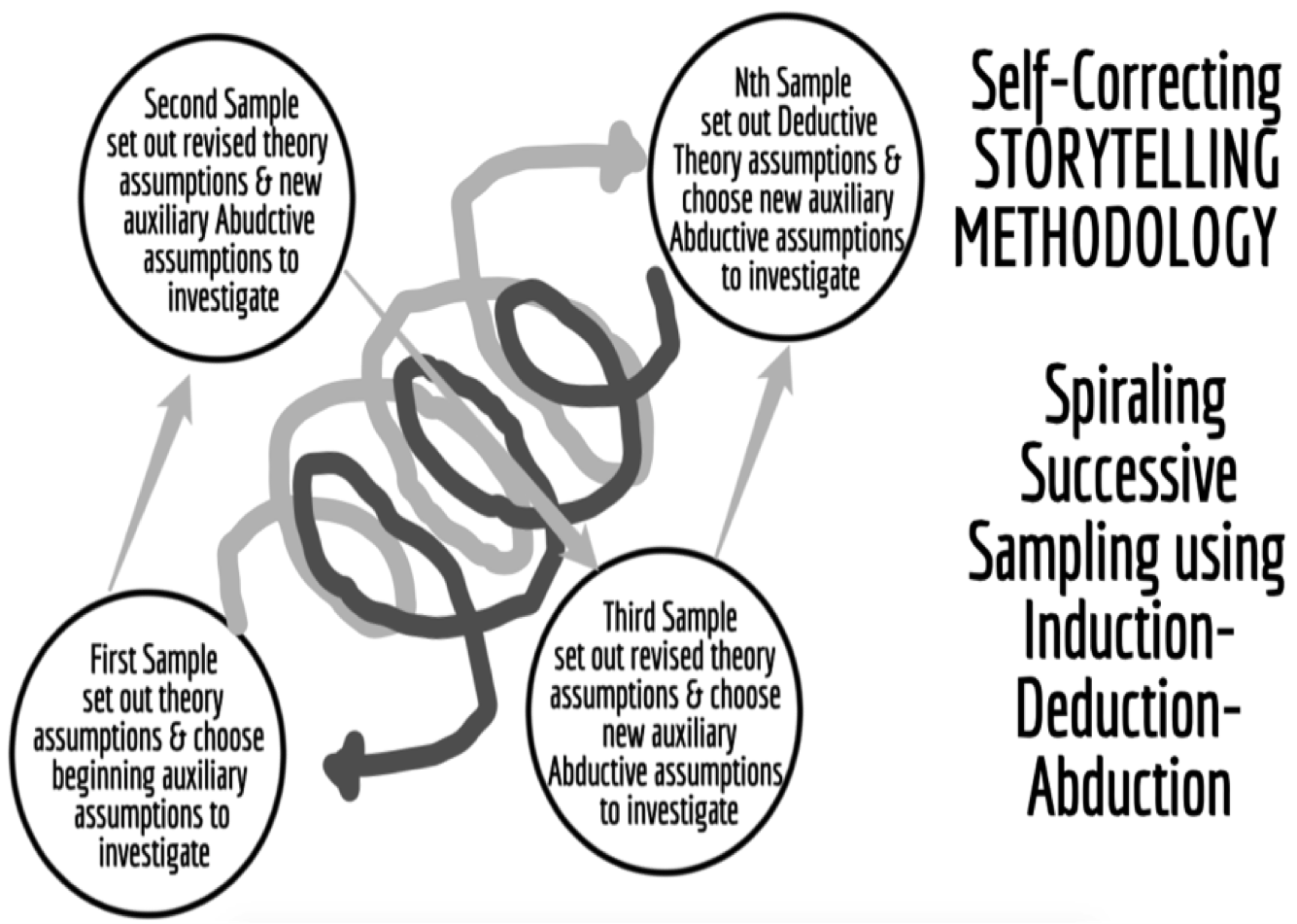 What is self-correcting storytelling science BOJE