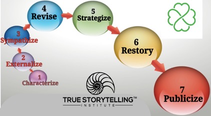 Boje and Rosile 7 steps of restorying for
            conversational storytelling