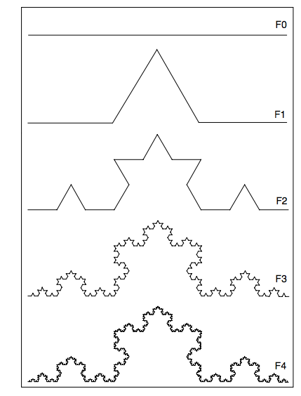 Koch Fractal Curve