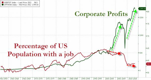 Corporate Profits and Joblessness