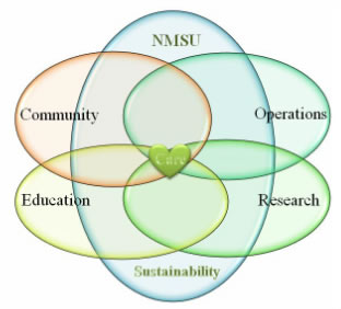 Hear of Care at NMSU for Sustainability