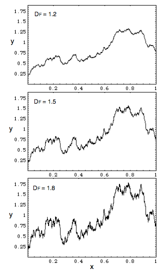 Temporal Fractal Resoultions