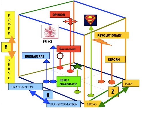 XYZ model of leadership - Boje