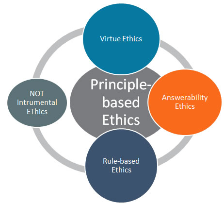 What are the Basic Types of Ethics?