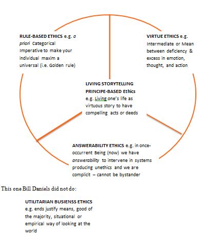 Daniels types of ethics - copyright D. Boje