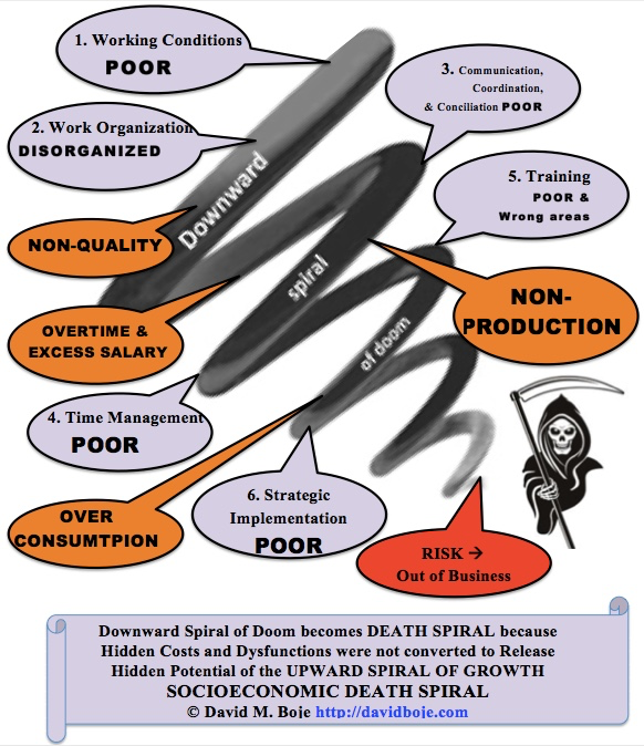 Socioeconomic Death Spiral © D. M. Boje 2017