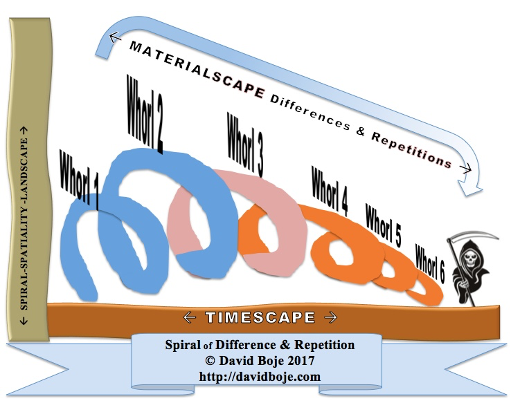 Deleuzian Spiral Repetition and Difference © Boje 2017