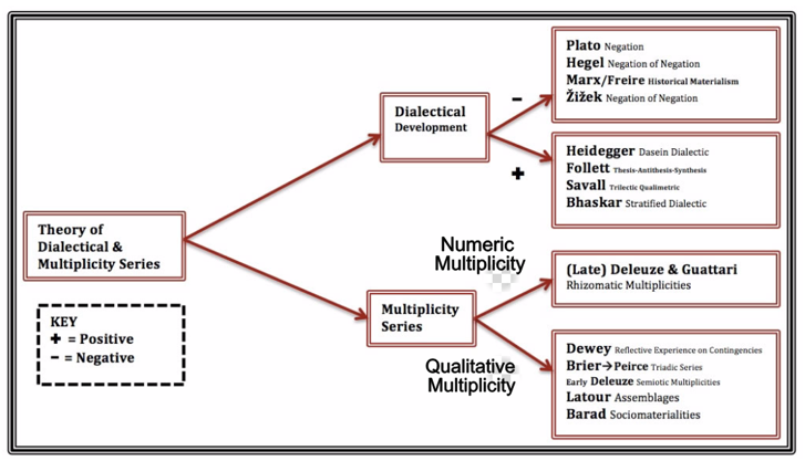 Dialectical Chart