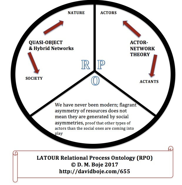 Latour RPO © D. M. Boje 2017