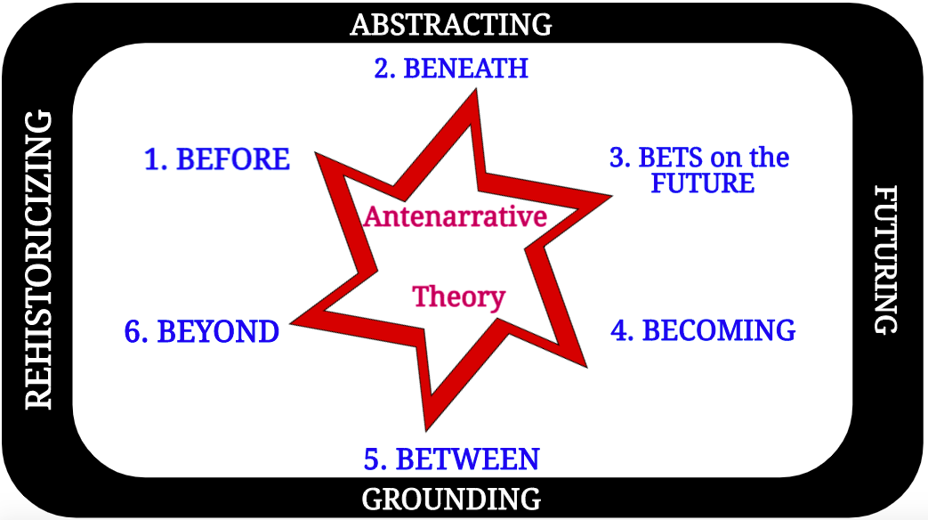 The 6 Bs of Antenarrating processes that are
                  preconstitutive of narrative and story