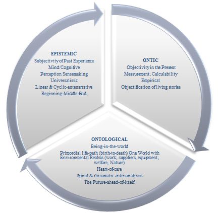 3
                  modes of storytelling inquiry