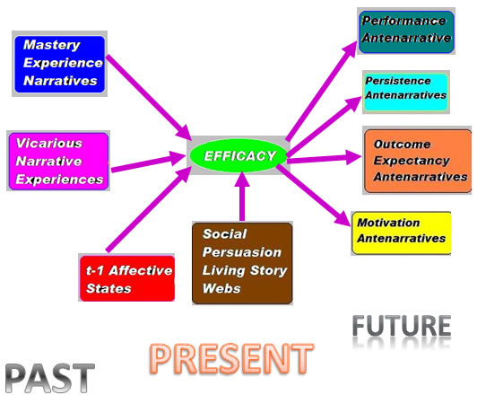 efficacy with storytelling