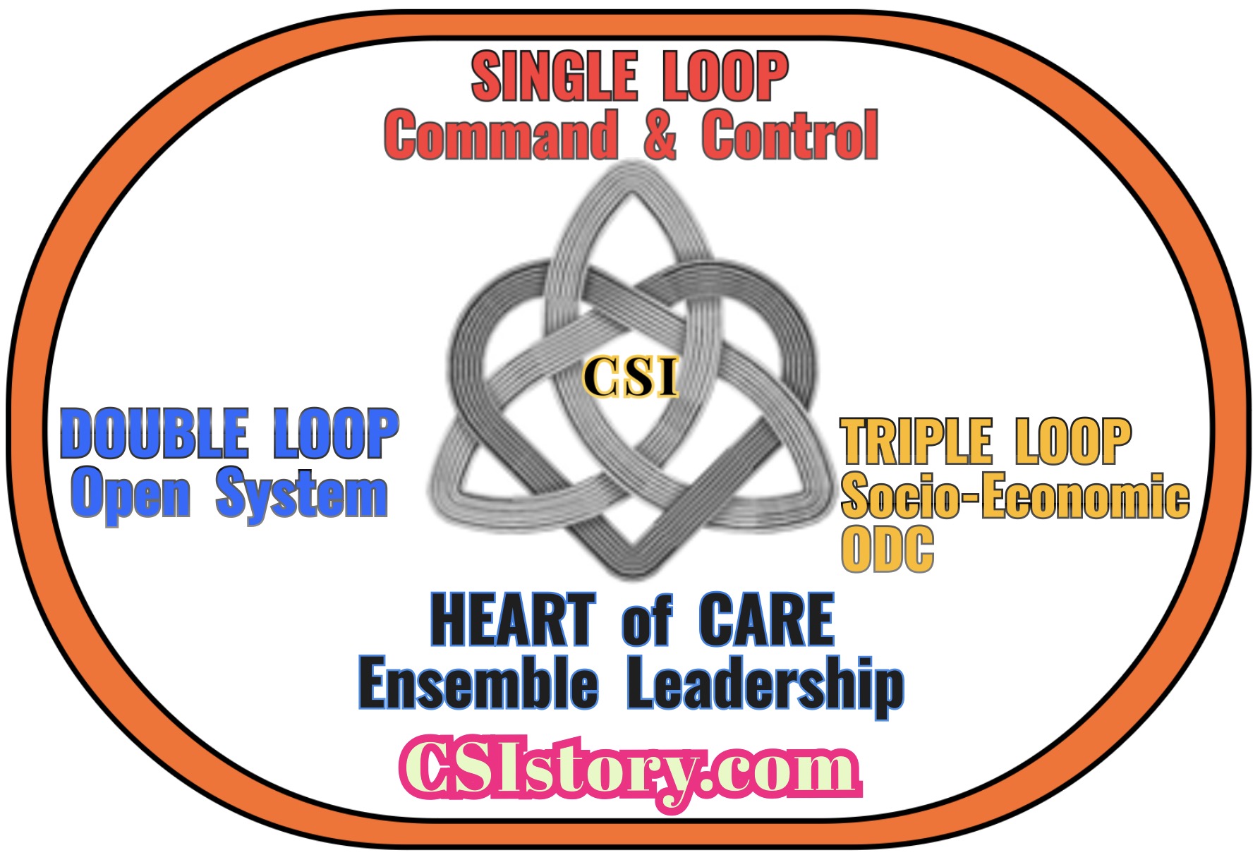 CSI's Triple Loop ODC plus Ensemble Leadership