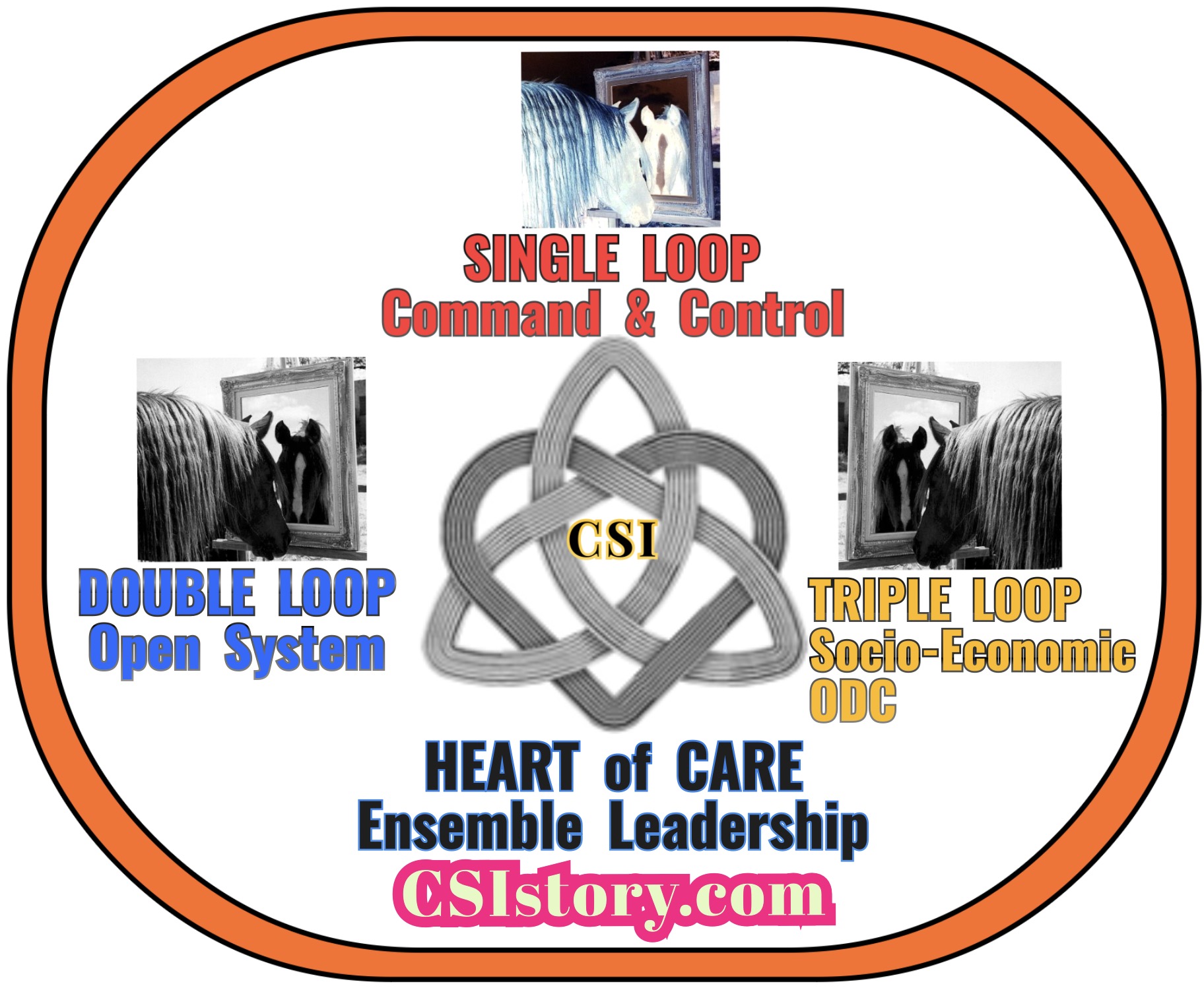 CSI with horsesense for Triple Loop ODC