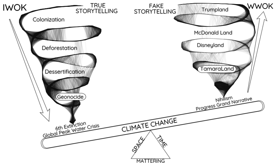 Double Spiral Storytelling Paradigm Shift Theory