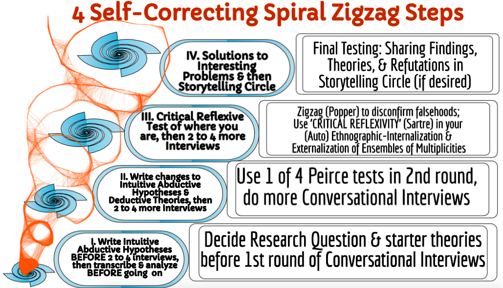 Self-Correcting Zigzag Spiral Steps Boje and
                Rosile