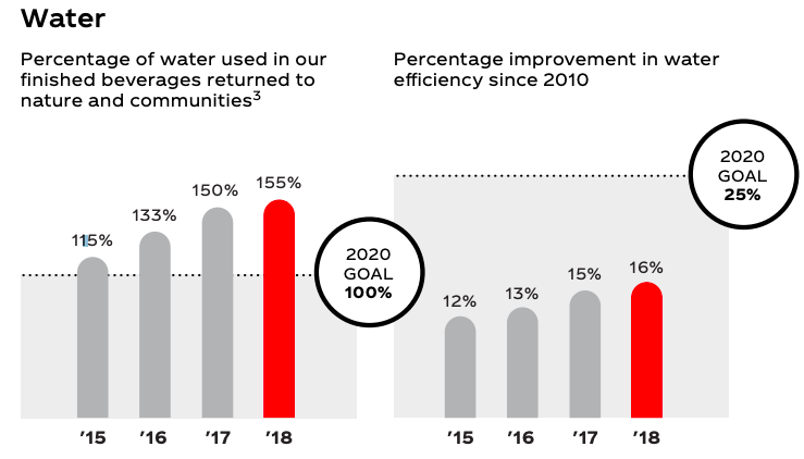 2018 Coca Cola Sustainability Report Water Claims