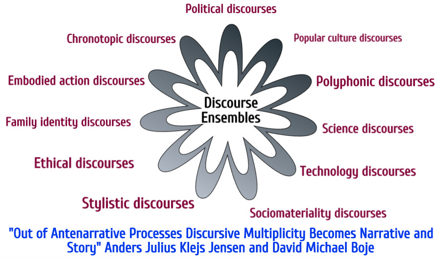 Anders and Boje ensembles of discourses
                            theory