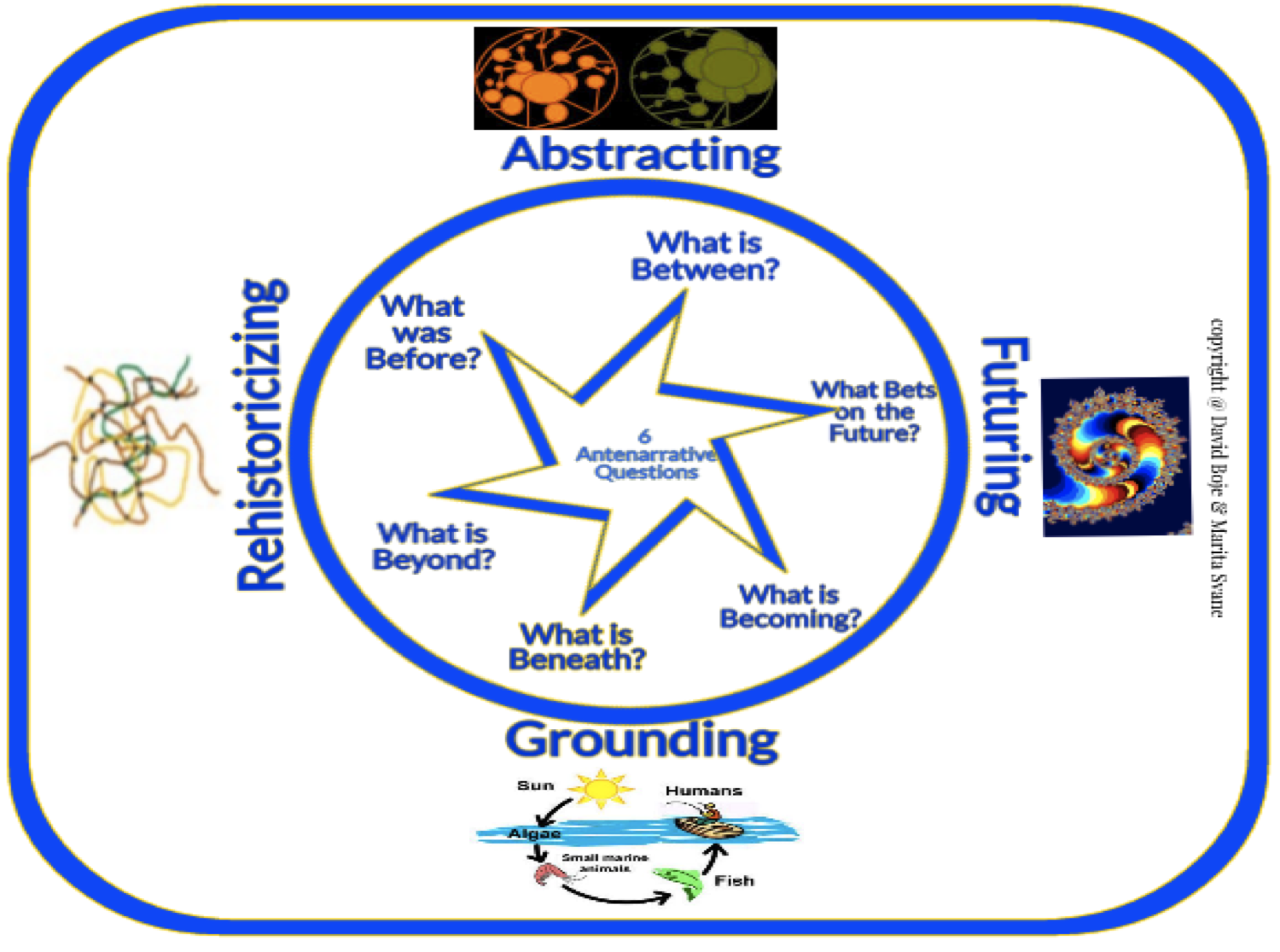 What
                            are the Six Antenarrative Questions?