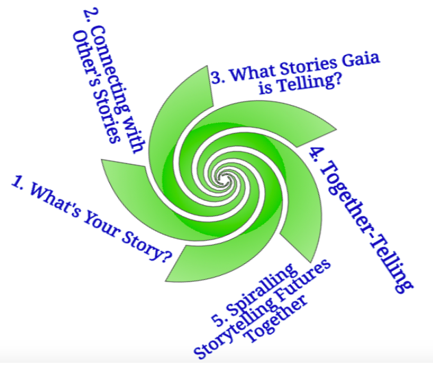 5
      phases of true storytelling