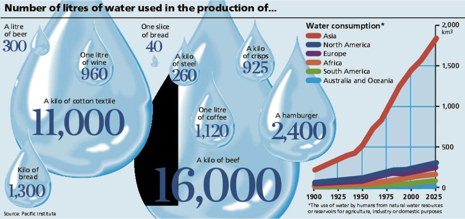 Вода 1 2 3. Water consumption. Water usage. Виртуальная вода. Use вода.