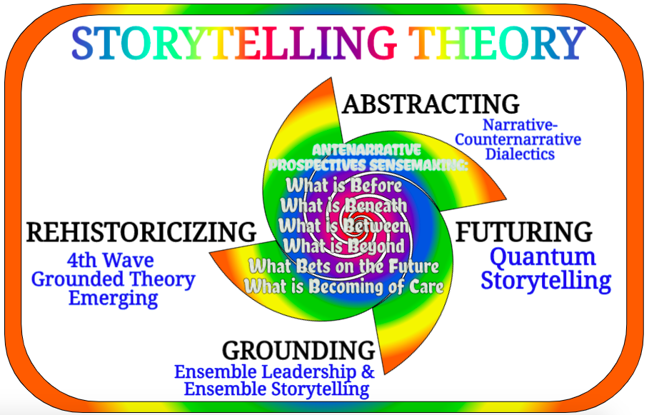 Storytelling theories Annotated from Boje and Rosile
            storytelling interviews for your dissertation