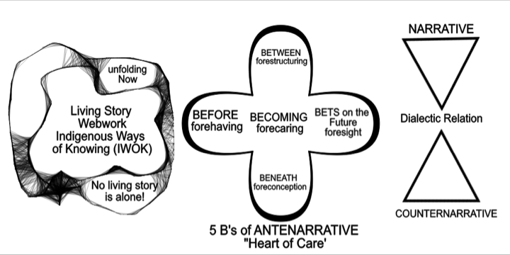 3 Storytelling Paradigms that interplay in the Real
              by DM Boje 2018