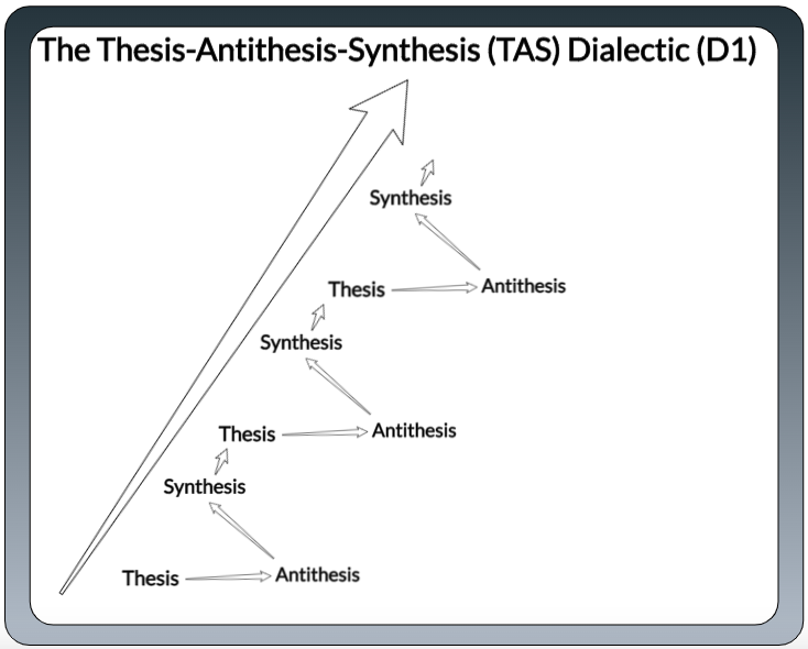Thesis Antithesis Synthesis inspired from Arendt