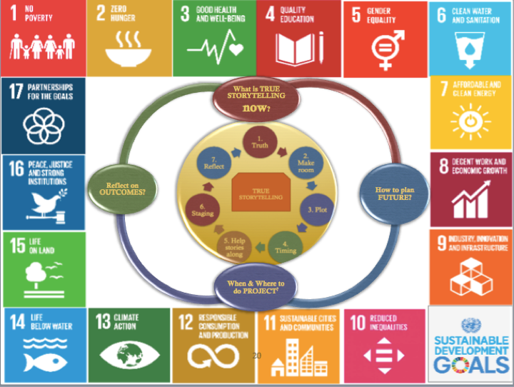 True
                        Storytelling interventions with 17 UN SDGs