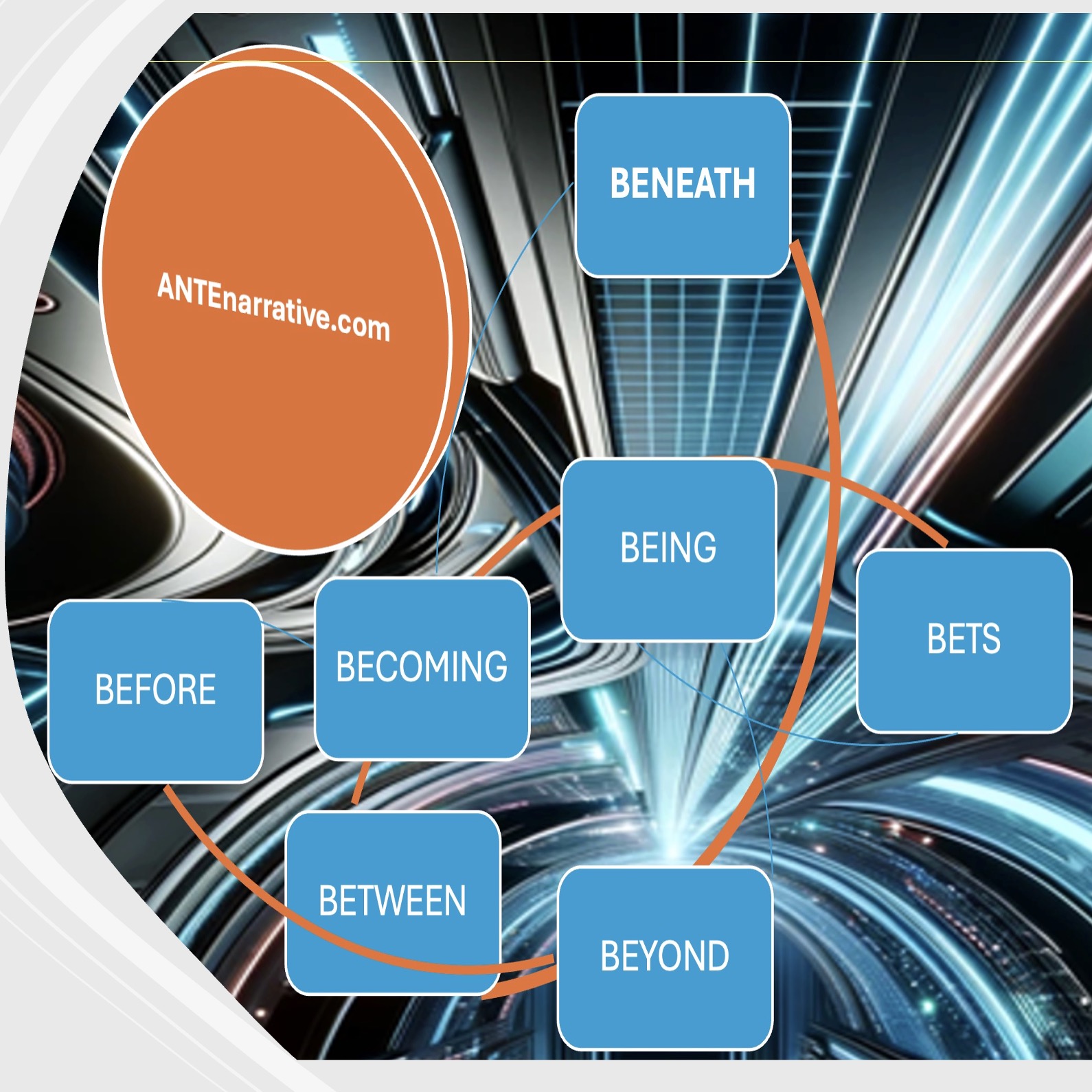 Boje's Seven processes of Antenarrative pre-story and
            pre-narrative