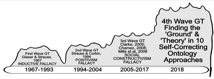 4 waves of Grounded Theory