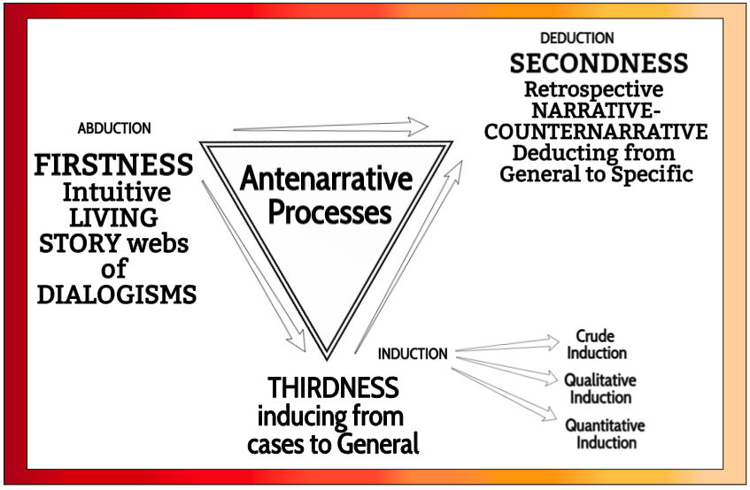 What is your Abductive-Inductive-Deductive
            'storytelling science' of self-correcting in your
            Dissertation?