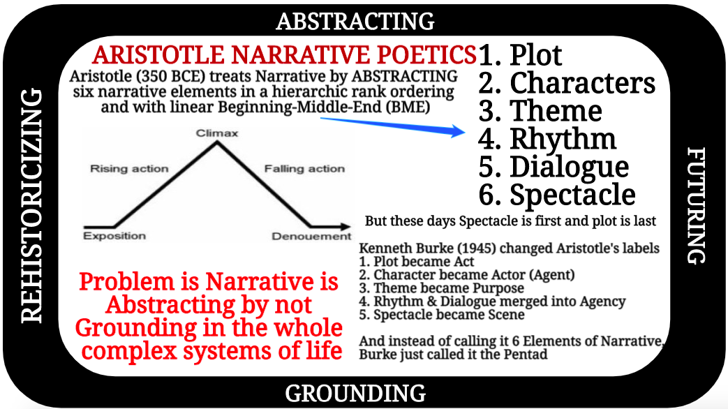 Aristotle's Narrative poetics is all about ABSTRACTING