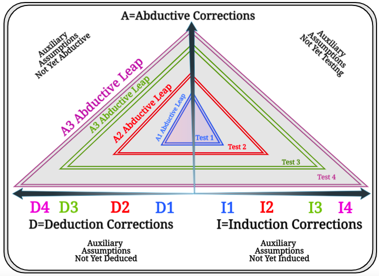 Integration of Auxiliary Assumptions with the Abduction
            Induction Deduction Triadic BOJE