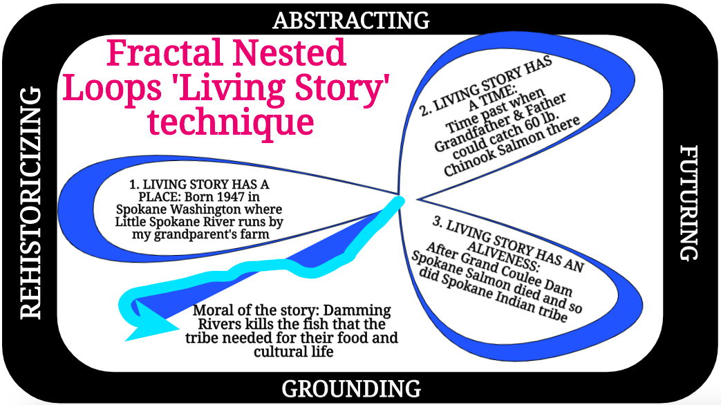 Fractal Nested Loops of Living Stories instead of
            PowerPoint