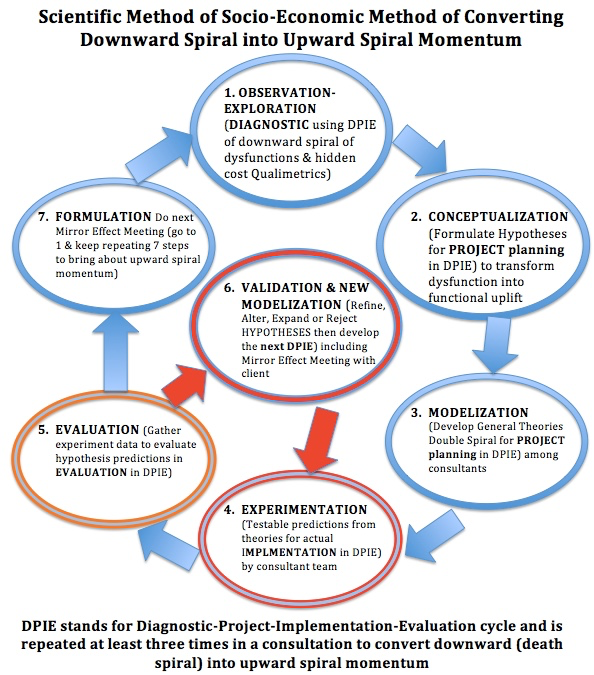 Positive Dialectic of self correctiong Socioeconomic
            Storytelling approach to intervention