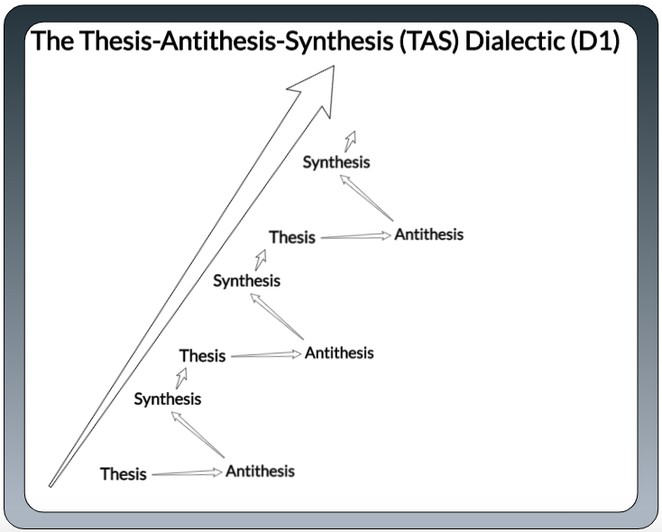 What is D1 dialectic of thesis antithesis synthesis
            Hannah Arendt BOJE