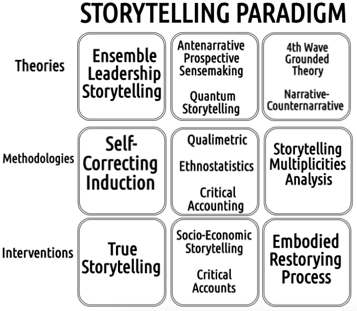 What is
              Storytelling Paradigm Research