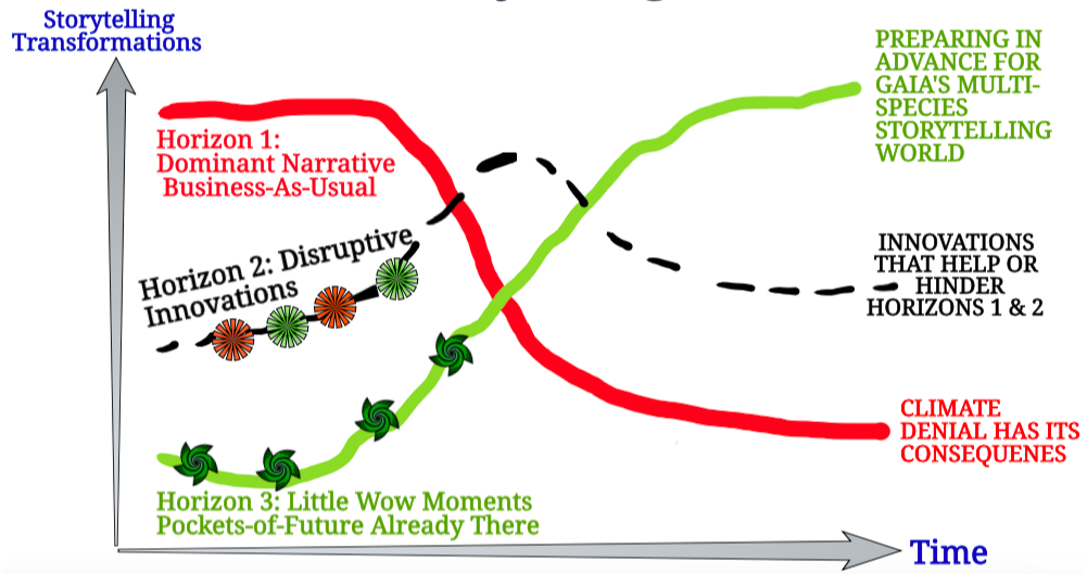 Three Horizons as example of Antenarrative Theory