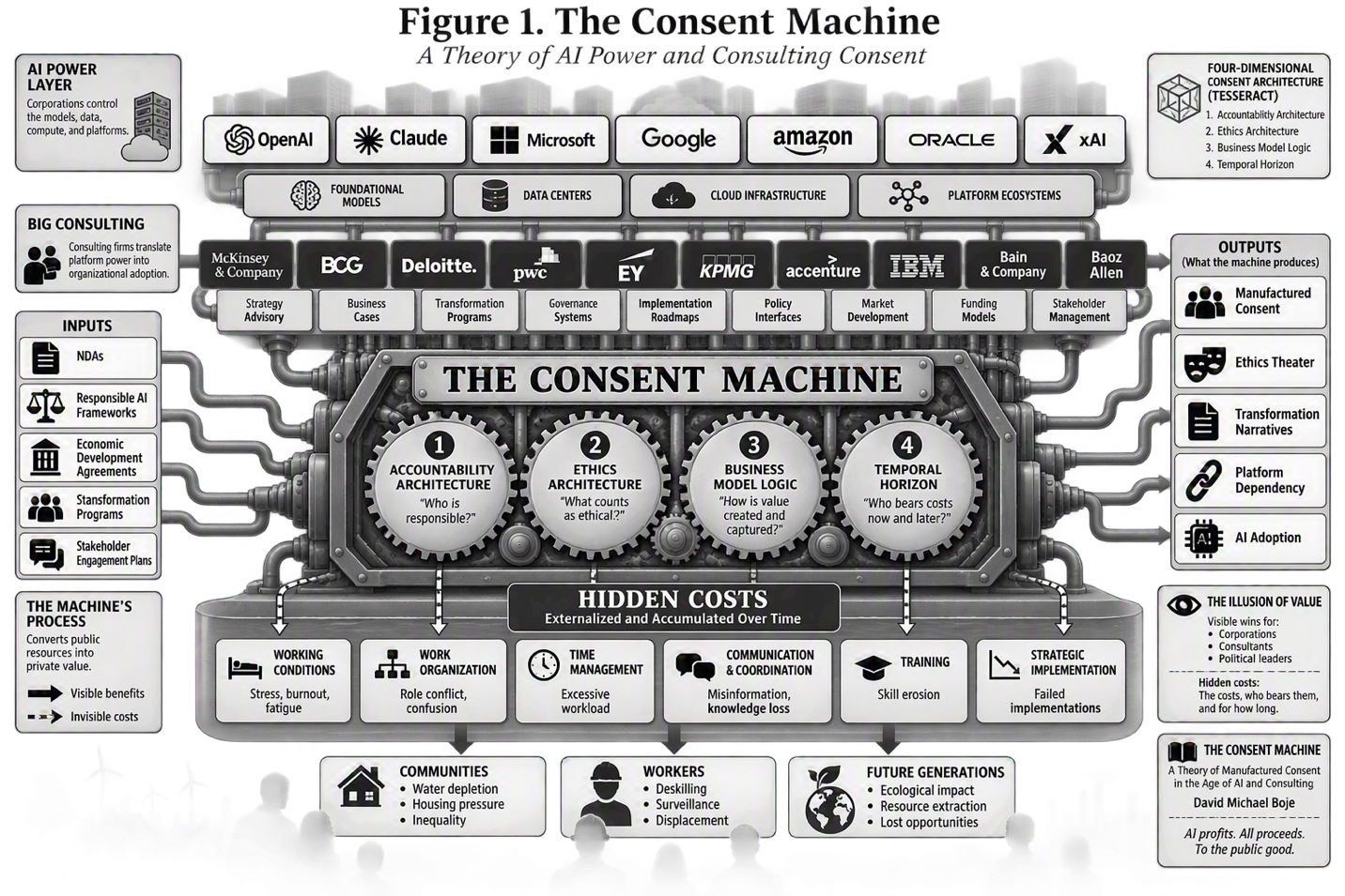 The Consent Machine diagram showing AI power, consulting translation, inputs, outputs, four-dimensional consent architecture, and SEAM hidden costs.
