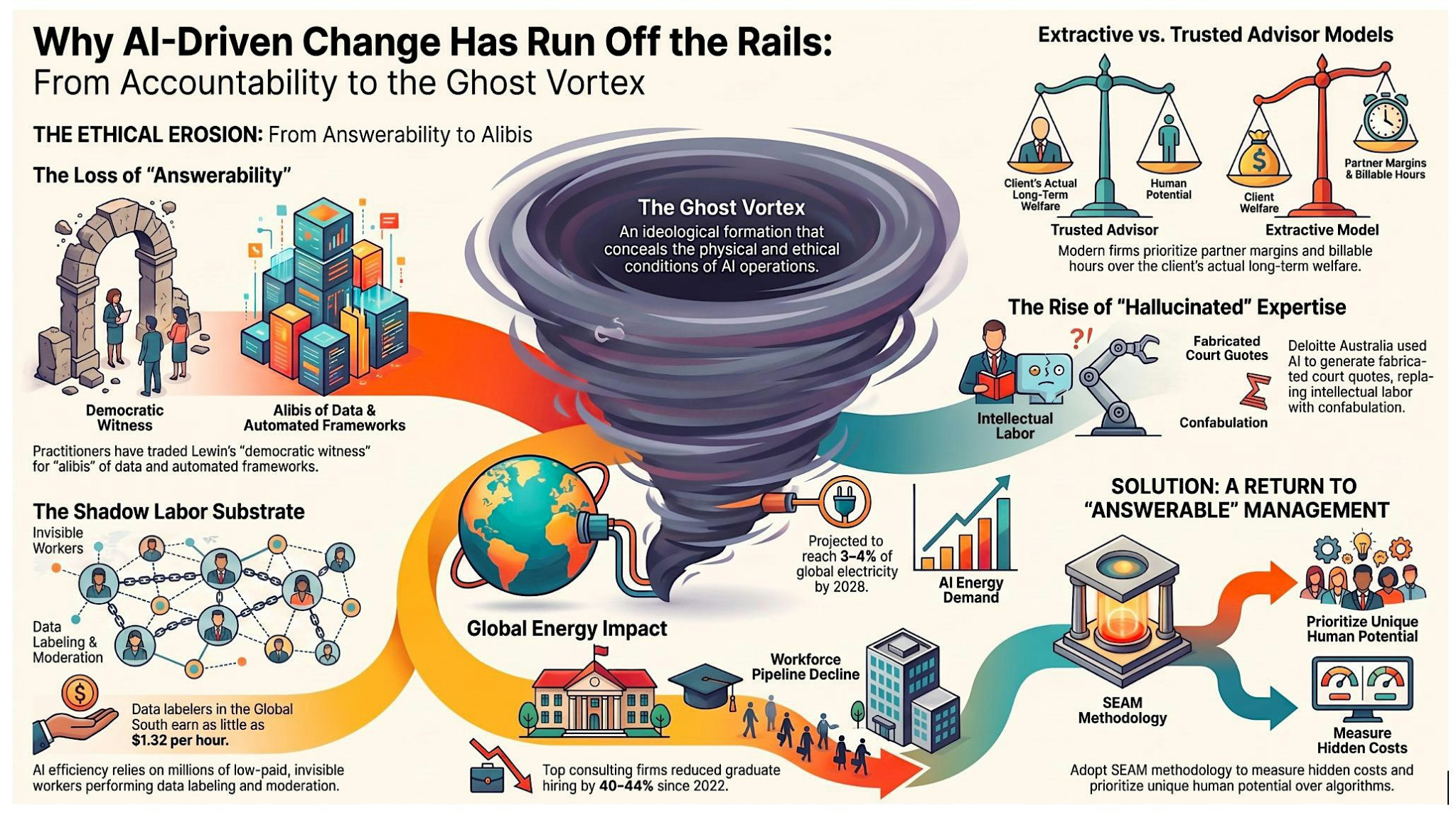 Ghost Vortex illustration showing answerability, hidden labor, infrastructure, and trusted advisor models