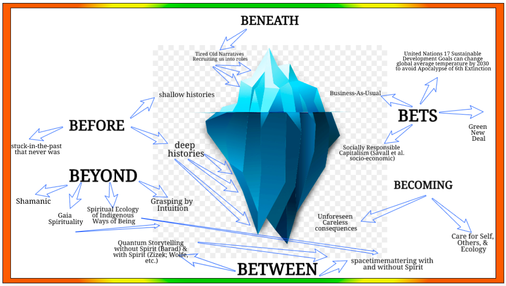 ICeberg of the six B's of Antenarrative with and
                without spirit