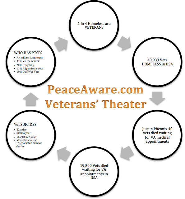 PeaceAware.com Veterans Theater FACTS